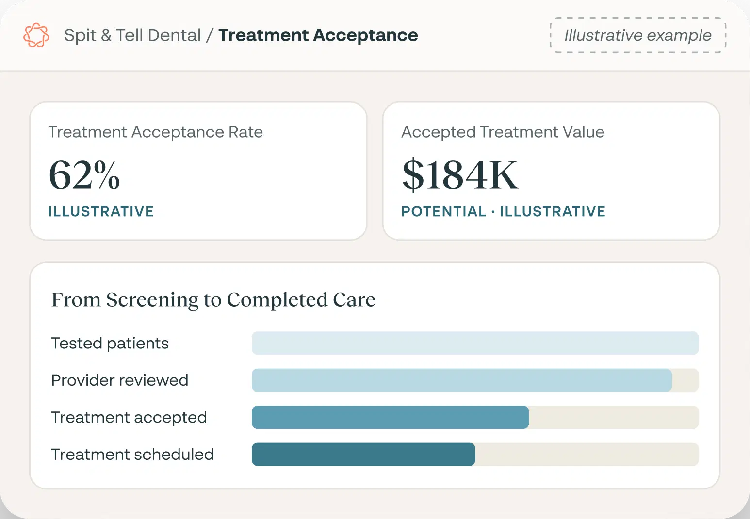 Illustrative treatment acceptance dashboard, from saliva screening through scheduled care